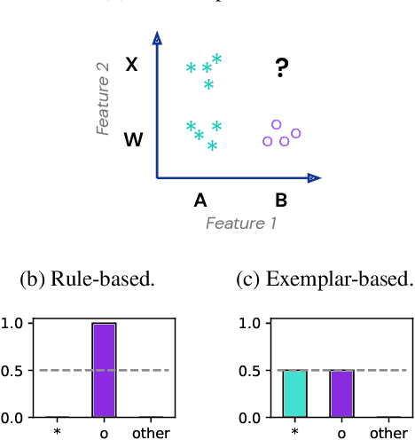 Figure 1 for Transformers generalize differently from information stored in context vs in weights
