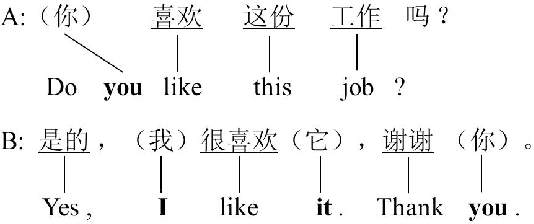 Figure 1 for A Novel Approach to Dropped Pronoun Translation