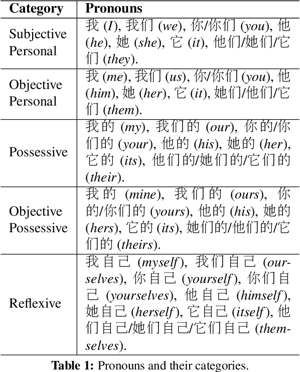Figure 2 for A Novel Approach to Dropped Pronoun Translation