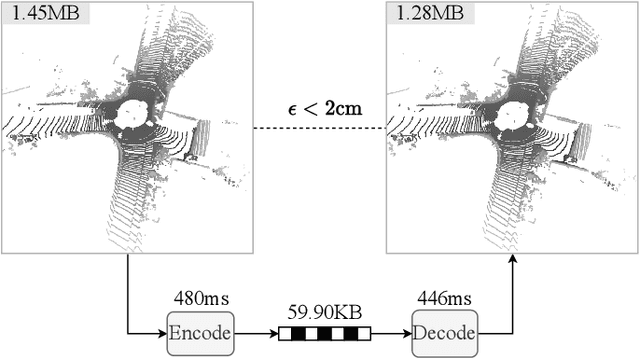 Figure 1 for Multiscale Latent-Guided Entropy Model for LiDAR Point Cloud Compression
