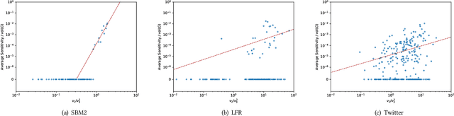 Figure 3 for Average Sensitivity of Spectral Clustering