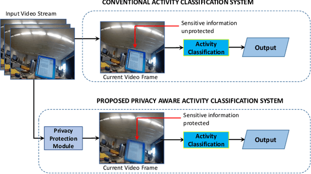Figure 1 for Privacy-Aware Activity Classification from First Person Office Videos