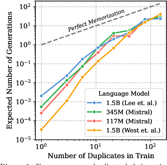 Figure 1 for Deduplicating Training Data Mitigates Privacy Risks in Language Models