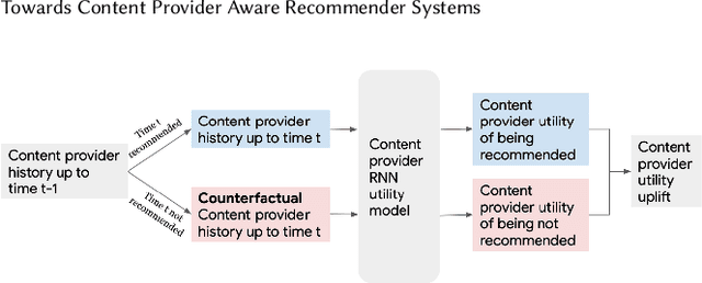 Figure 4 for Towards Content Provider Aware Recommender Systems: A Simulation Study on the Interplay between User and Provider Utilities