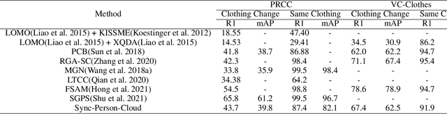 Figure 2 for Unsupervised clothing change adaptive person ReID