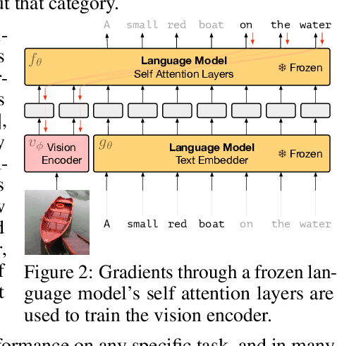 Figure 3 for Multimodal Few-Shot Learning with Frozen Language Models