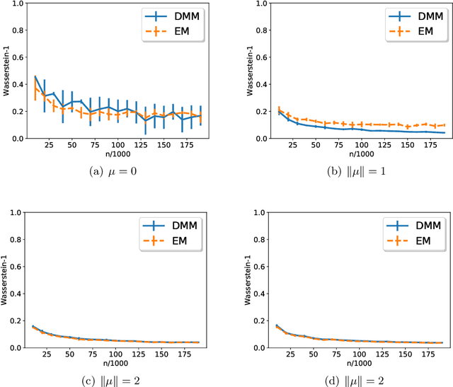 Figure 1 for Optimal estimation of high-dimensional Gaussian mixtures