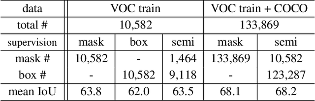 Figure 2 for BoxSup: Exploiting Bounding Boxes to Supervise Convolutional Networks for Semantic Segmentation