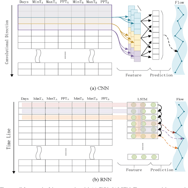 Figure 1 for Water Preservation in Soan River Basin using Deep Learning Techniques