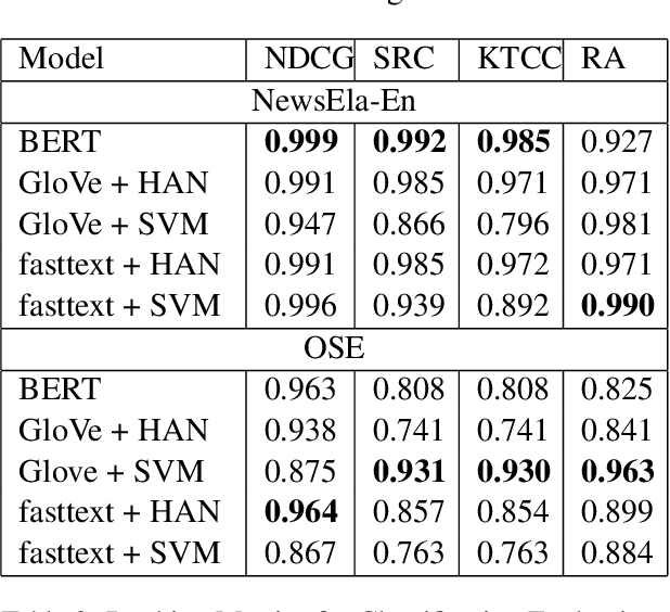 Figure 2 for A Neural Pairwise Ranking Model for Readability Assessment