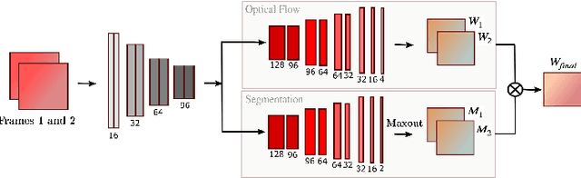 Figure 2 for Learning To Segment Dominant Object Motion From Watching Videos