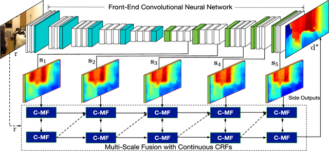 Figure 3 for Monocular Depth Estimation using Multi-Scale Continuous CRFs as Sequential Deep Networks