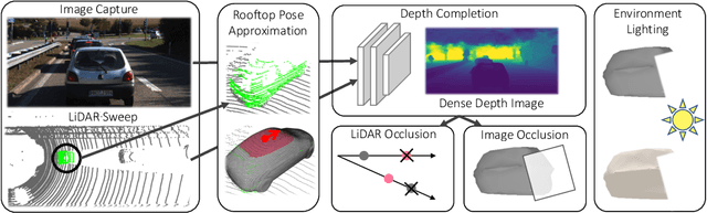 Figure 3 for Exploring Adversarial Robustness of Multi-Sensor Perception Systems in Self Driving