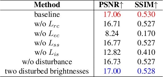 Figure 4 for A Switched View of Retinex: Deep Self-Regularized Low-Light Image Enhancement