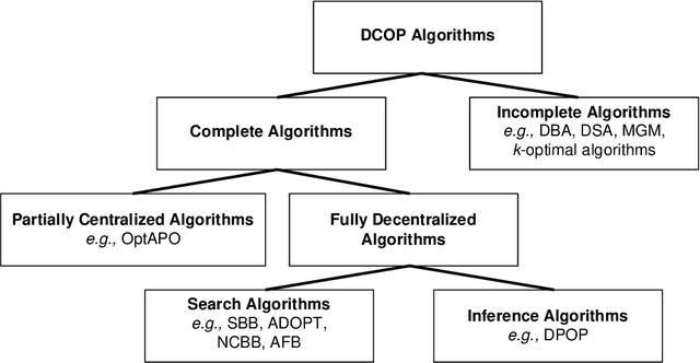 Figure 3 for BnB-ADOPT: An Asynchronous Branch-and-Bound DCOP Algorithm
