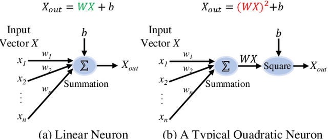 Figure 1 for QuadraLib: A Performant Quadratic Neural Network Library for Architecture Optimization and Design Exploration