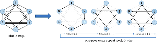 Figure 3 for Exponential Graph is Provably Efficient for Decentralized Deep Training