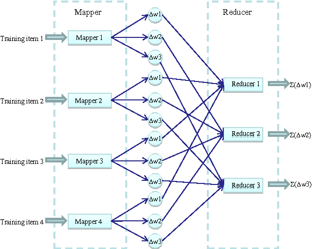 Figure 4 for Large-scale Artificial Neural Network: MapReduce-based Deep Learning