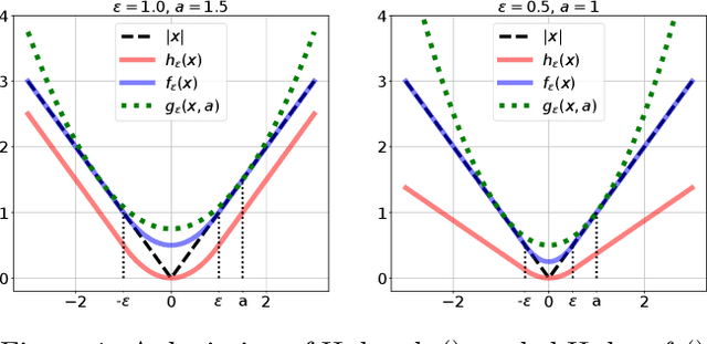 Figure 2 for Globally-convergent Iteratively Reweighted Least Squares for Robust Regression Problems