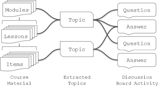 Figure 3 for Tracing Forum Posts to MOOC Content using Topic Analysis