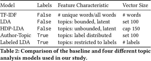 Figure 4 for Tracing Forum Posts to MOOC Content using Topic Analysis
