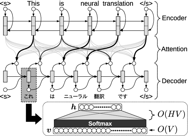 Figure 1 for Neural Machine Translation via Binary Code Prediction
