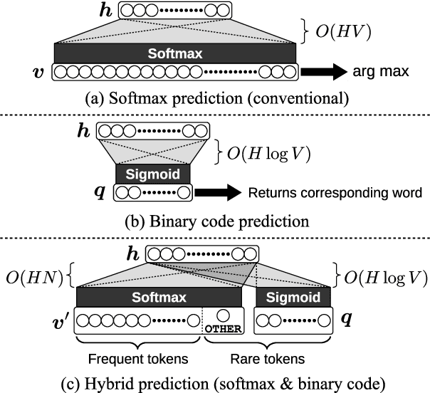 Figure 3 for Neural Machine Translation via Binary Code Prediction
