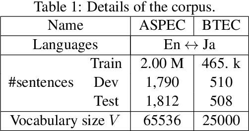 Figure 2 for Neural Machine Translation via Binary Code Prediction