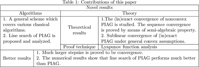 Figure 1 for General Proximal Incremental Aggregated Gradient Algorithms: Better and Novel Results under General Scheme