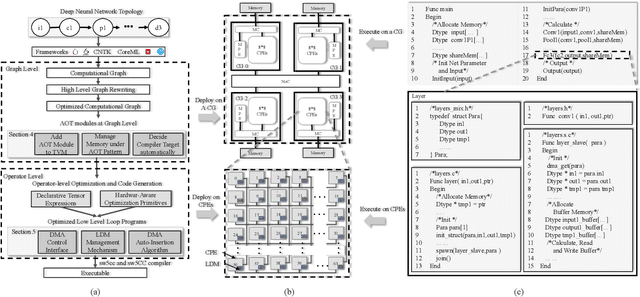 Figure 1 for swTVM: Exploring the Automated Compilation for Deep Learning on Sunway Architecture