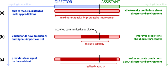 Figure 4 for Communicative Capital for Prosthetic Agents
