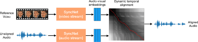 Figure 3 for Dynamic Temporal Alignment of Speech to Lips