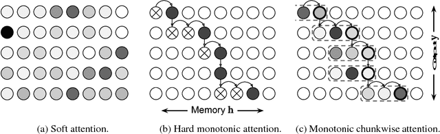 Figure 1 for Monotonic Chunkwise Attention