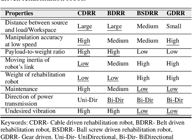 Figure 1 for Cable Driven Rehabilitation Robots: Comparison of Applications and Control Strategies