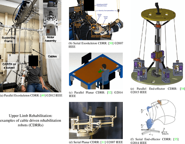 Figure 4 for Cable Driven Rehabilitation Robots: Comparison of Applications and Control Strategies