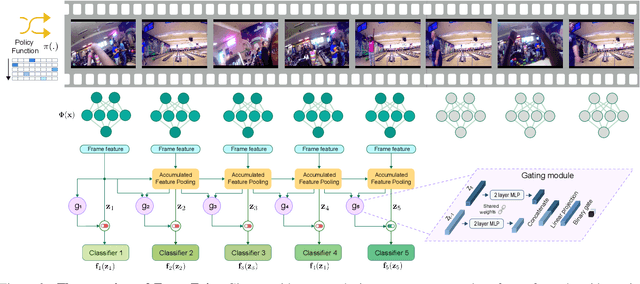 Figure 3 for FrameExit: Conditional Early Exiting for Efficient Video Recognition