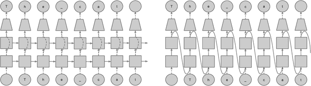Figure 1 for On the State of the Art of Evaluation in Neural Language Models