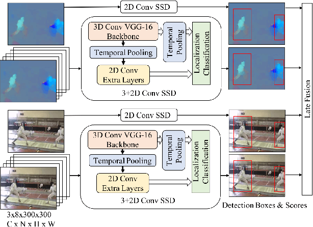 Figure 1 for Multi-Stream Single Shot Spatial-Temporal Action Detection