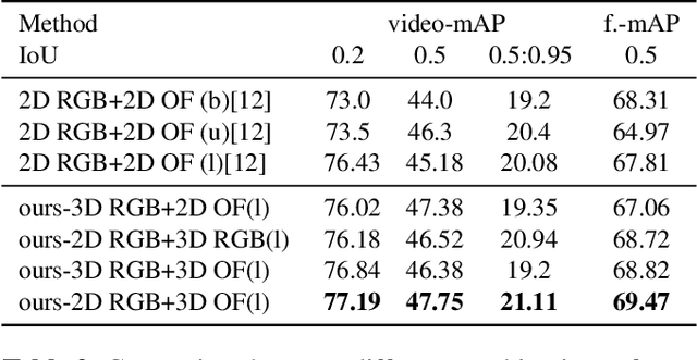 Figure 4 for Multi-Stream Single Shot Spatial-Temporal Action Detection