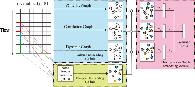 Figure 1 for Modeling Complex Spatial Patterns with Temporal Features via Heterogenous Graph Embedding Networks