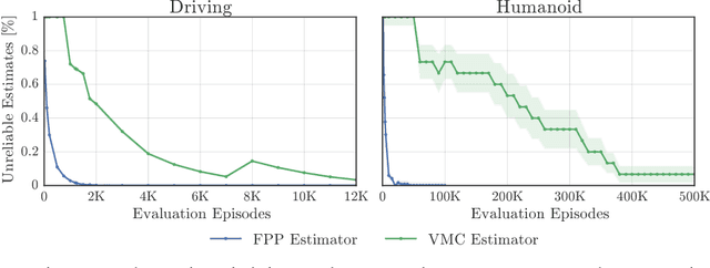 Figure 2 for Rigorous Agent Evaluation: An Adversarial Approach to Uncover Catastrophic Failures