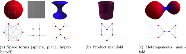 Figure 3 for Heterogeneous manifolds for curvature-aware graph embedding
