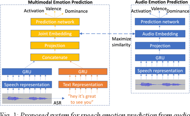 Figure 1 for Representation learning through cross-modal conditional teacher-student training for speech emotion recognition