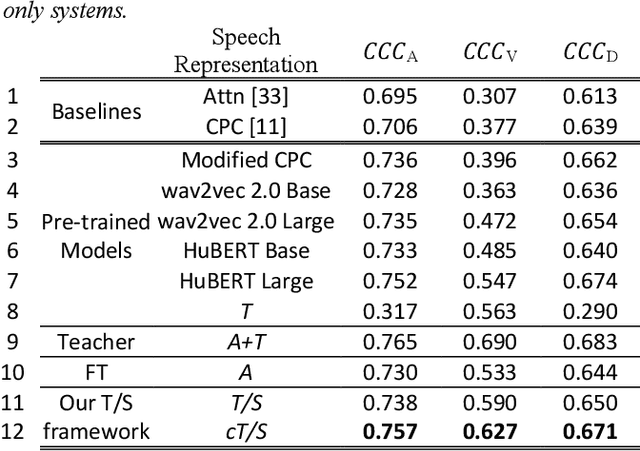 Figure 2 for Representation learning through cross-modal conditional teacher-student training for speech emotion recognition