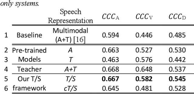 Figure 3 for Representation learning through cross-modal conditional teacher-student training for speech emotion recognition