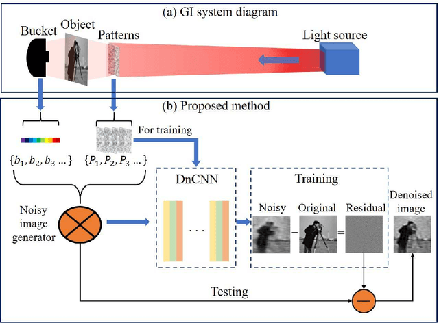 Figure 1 for Speckles-Training-Based Denoising Convolutional Neural Network Ghost Imaging