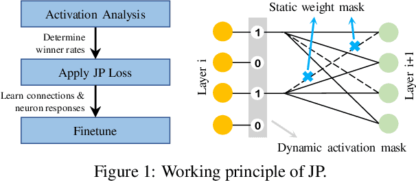 Figure 1 for Joint Pruning on Activations and Weights for Efficient Neural Networks