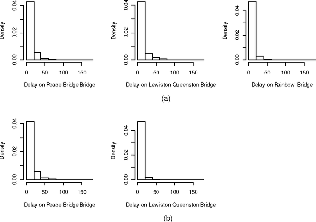 Figure 4 for Abnormal Spatial-Temporal Pattern Analysis for Niagara Frontier Border Wait Times