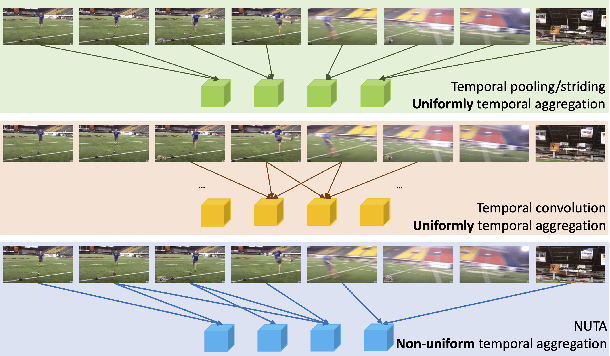Figure 1 for NUTA: Non-uniform Temporal Aggregation for Action Recognition