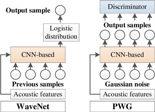 Figure 1 for A Cyclical Approach to Synthetic and Natural Speech Mismatch Refinement of Neural Post-filter for Low-cost Text-to-speech System